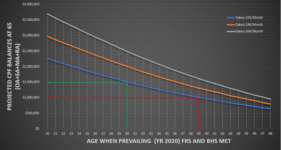CPF Graph of Projected CPF Balances at 65 vs Age when prevailing FRS and BHS met