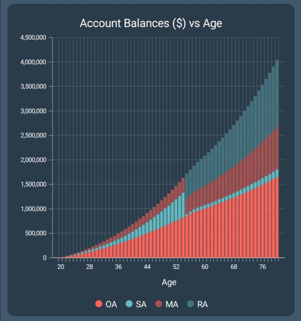 CPF Calculator - Graph Output (CPF Balances vs Age)