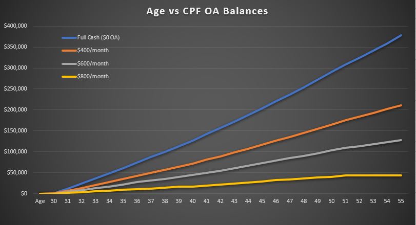 Graph of Age vs CPF OA Balances for simulating mortgage payments