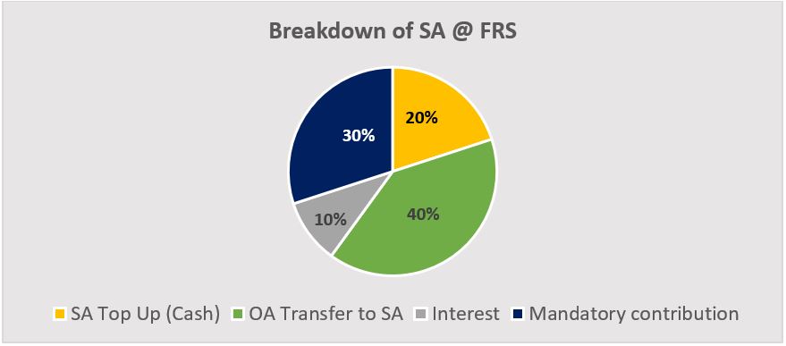 CPF Special Account Breakdown at Full Retirement Sum