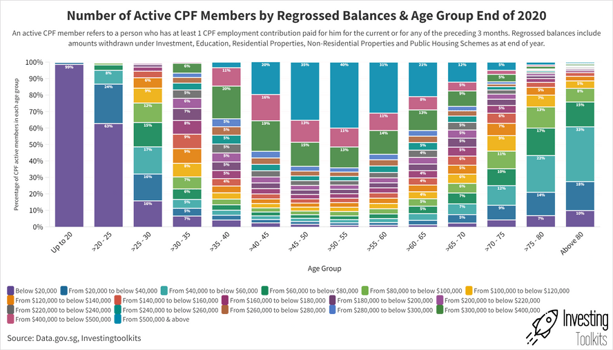 Read more about the article Benchmarking your CPF balances (as of end 2021)