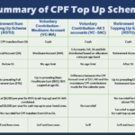 CPF Top Up Schemes