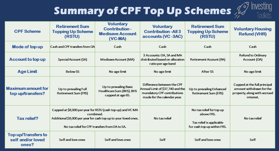 Read more about the article CPF Top Up Schemes