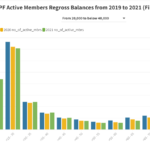 CPF Active Members Regross Balances from 2019 to 2021 (Filter by balances)