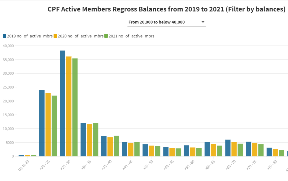 Read more about the article CPF Active Members Regross Balances from 2019 to 2021 (Filter by balances)